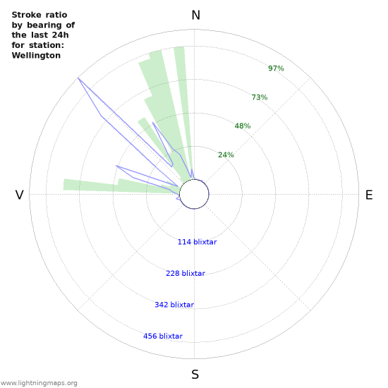 Grafer: Stroke ratio by bearing