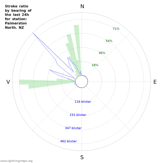 Grafer: Stroke ratio by bearing