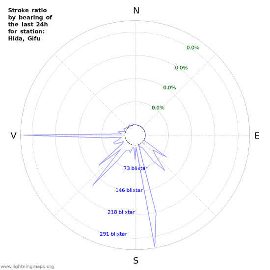 Grafer: Stroke ratio by bearing