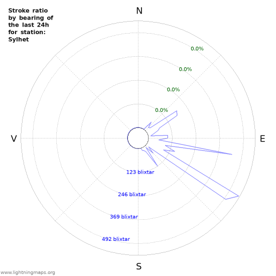 Grafer: Stroke ratio by bearing