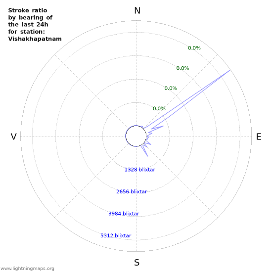 Grafer: Stroke ratio by bearing