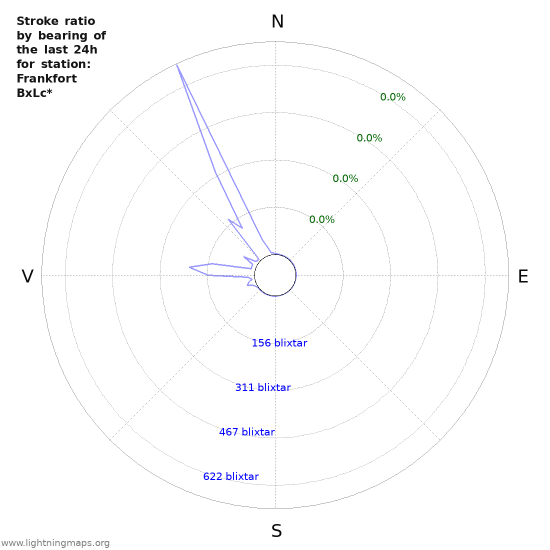 Grafer: Stroke ratio by bearing