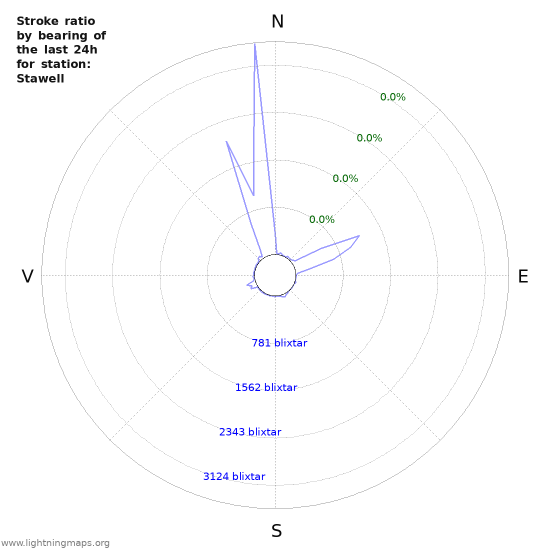 Grafer: Stroke ratio by bearing