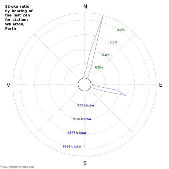 Grafer: Stroke ratio by bearing