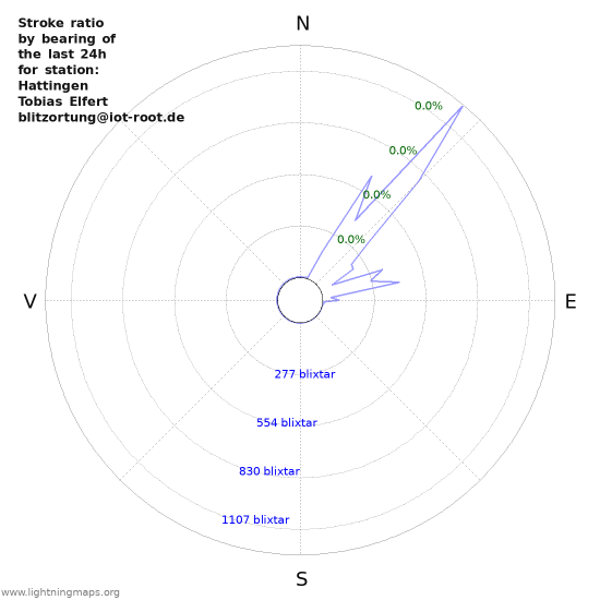 Grafer: Stroke ratio by bearing