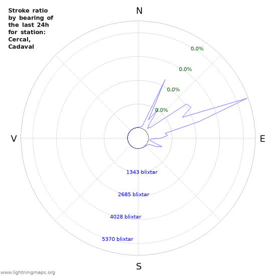 Grafer: Stroke ratio by bearing