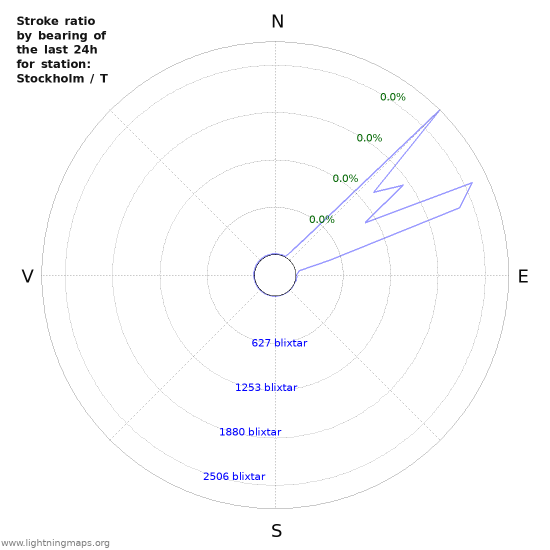 Grafer: Stroke ratio by bearing