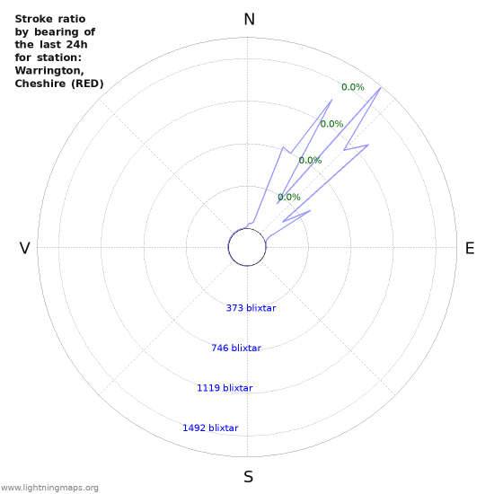 Grafer: Stroke ratio by bearing