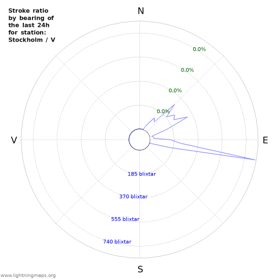 Grafer: Stroke ratio by bearing