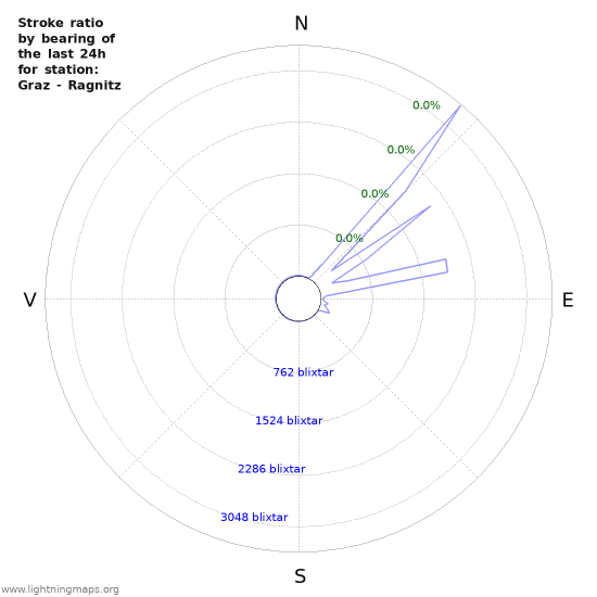 Grafer: Stroke ratio by bearing