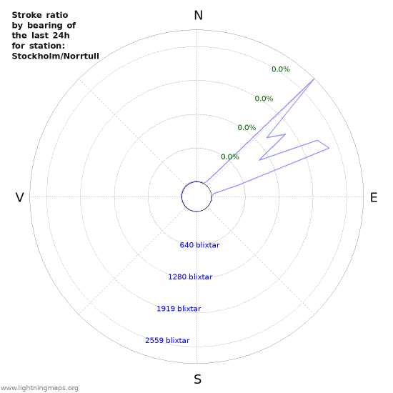 Grafer: Stroke ratio by bearing