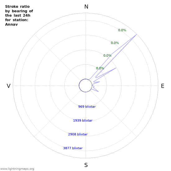 Grafer: Stroke ratio by bearing