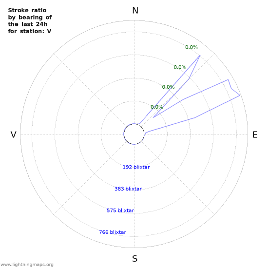 Grafer: Stroke ratio by bearing