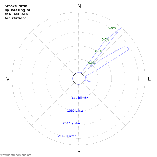 Grafer: Stroke ratio by bearing