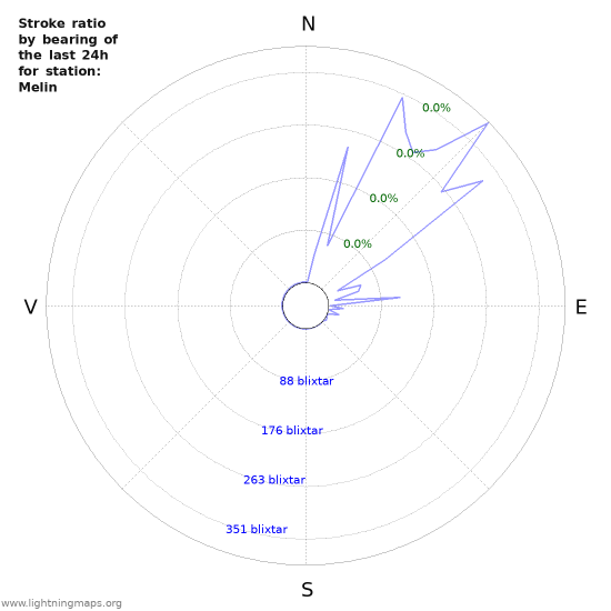 Grafer: Stroke ratio by bearing