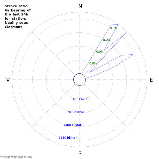 Grafer: Stroke ratio by bearing