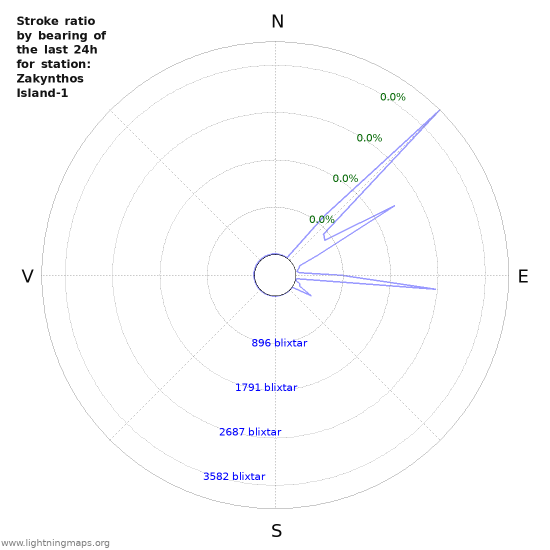 Grafer: Stroke ratio by bearing