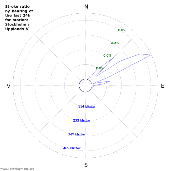 Grafer: Stroke ratio by bearing