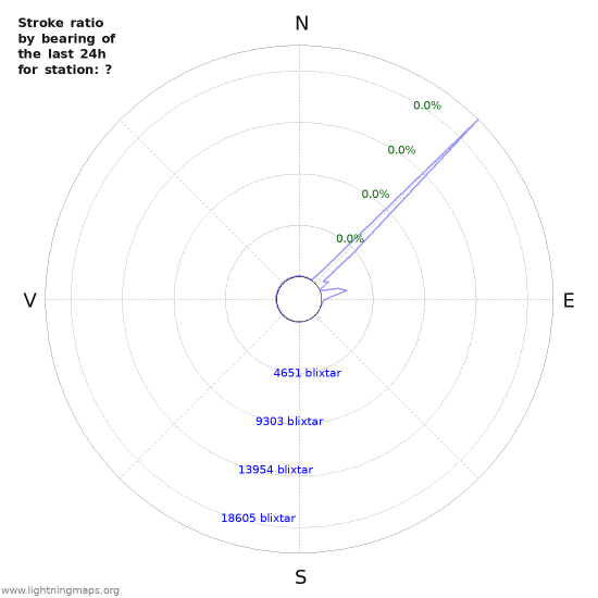 Grafer: Stroke ratio by bearing