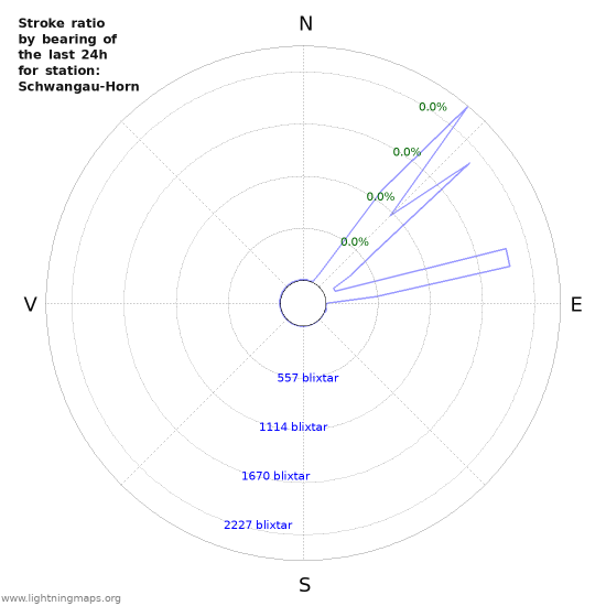 Grafer: Stroke ratio by bearing