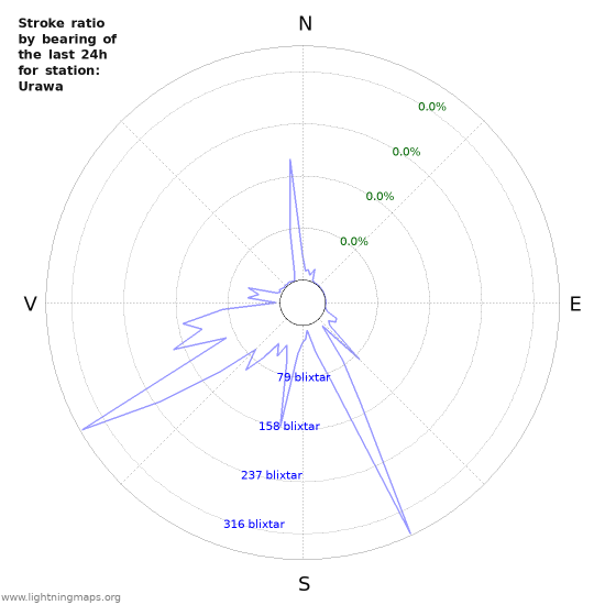 Grafer: Stroke ratio by bearing