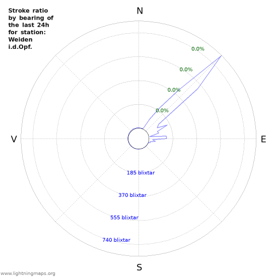 Grafer: Stroke ratio by bearing