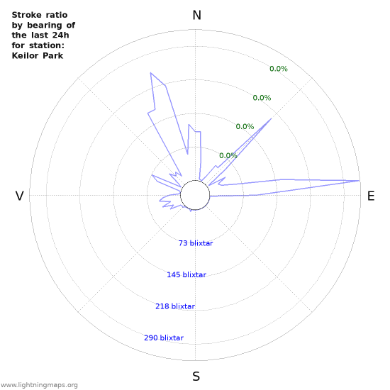 Grafer: Stroke ratio by bearing