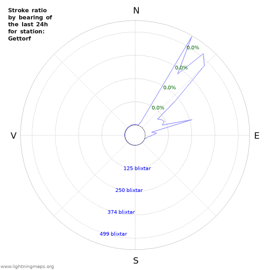 Grafer: Stroke ratio by bearing