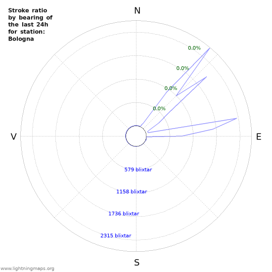 Grafer: Stroke ratio by bearing