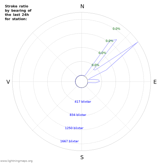 Grafer: Stroke ratio by bearing