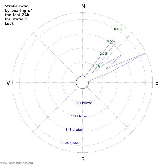 Grafer: Stroke ratio by bearing