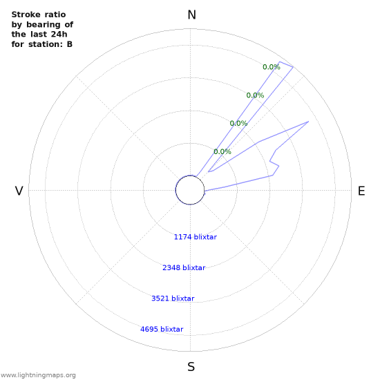 Grafer: Stroke ratio by bearing