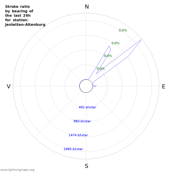 Grafer: Stroke ratio by bearing