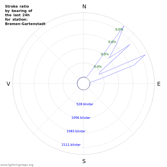 Grafer: Stroke ratio by bearing