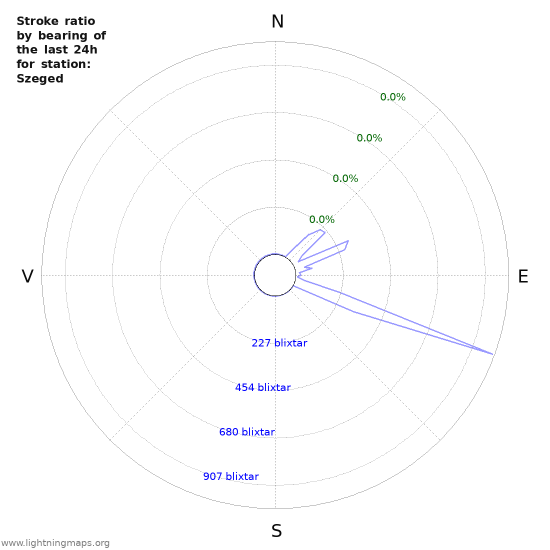 Grafer: Stroke ratio by bearing