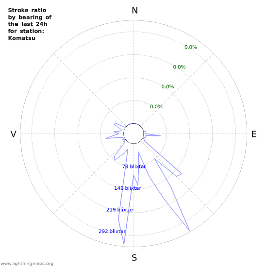 Grafer: Stroke ratio by bearing