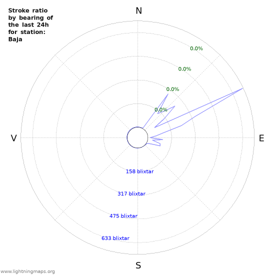 Grafer: Stroke ratio by bearing