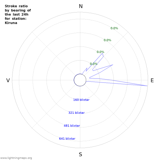 Grafer: Stroke ratio by bearing