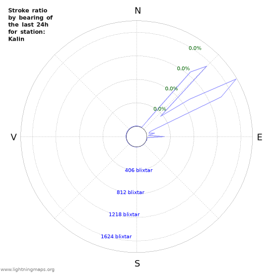 Grafer: Stroke ratio by bearing