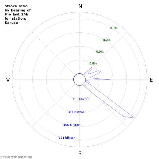 Grafer: Stroke ratio by bearing