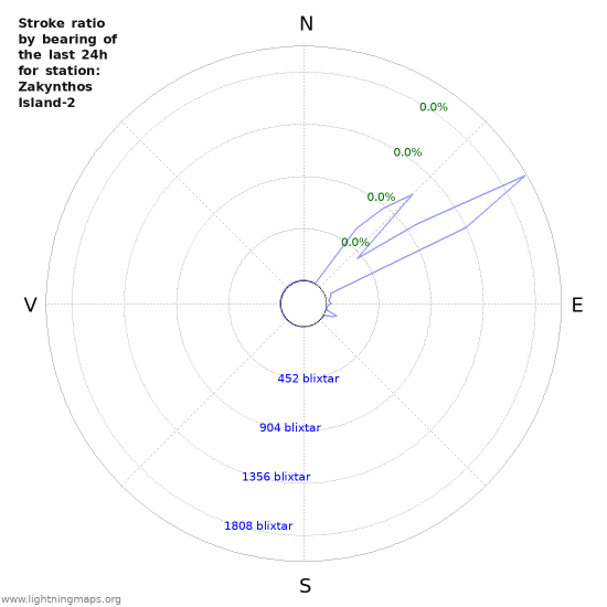 Grafer: Stroke ratio by bearing