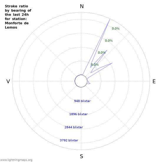 Grafer: Stroke ratio by bearing