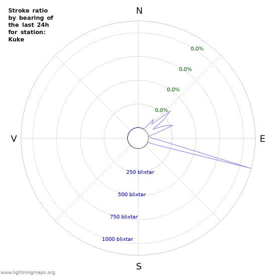 Grafer: Stroke ratio by bearing