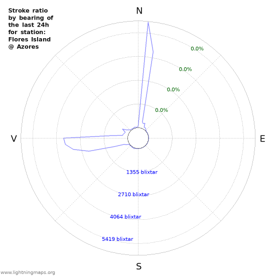 Grafer: Stroke ratio by bearing