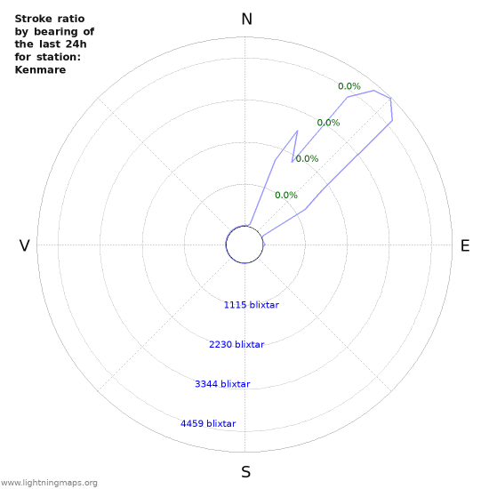 Grafer: Stroke ratio by bearing