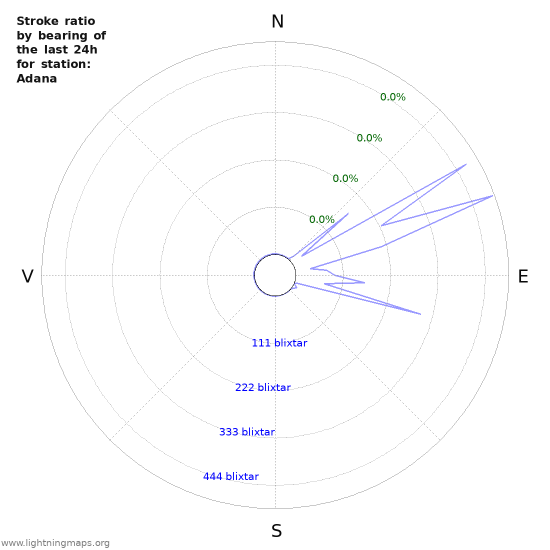 Grafer: Stroke ratio by bearing