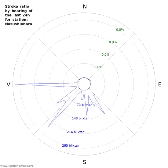 Grafer: Stroke ratio by bearing