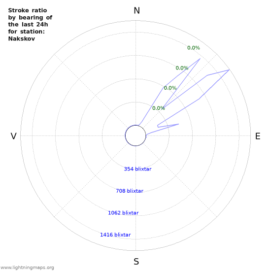 Grafer: Stroke ratio by bearing