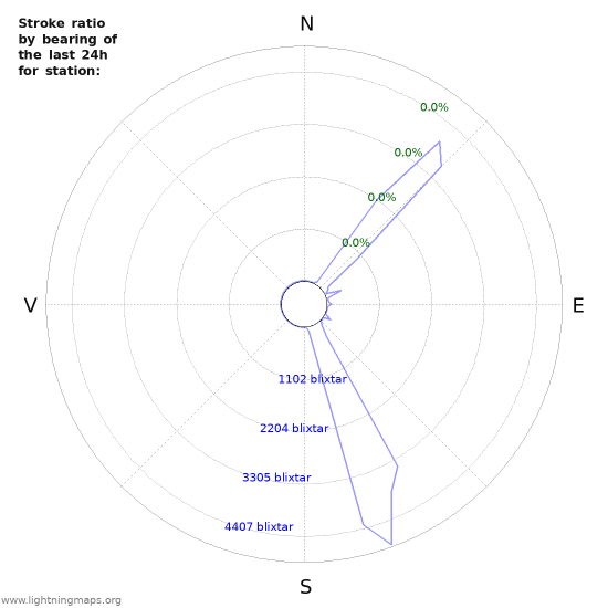 Grafer: Stroke ratio by bearing