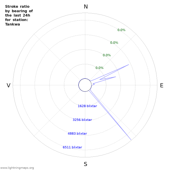 Grafer: Stroke ratio by bearing